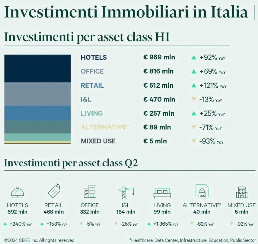 CBRE. Confermato il recupero degli investimenti immobiliari in Italia nel primo semestre 2024, rendimenti ormai prevalentemente stabili.