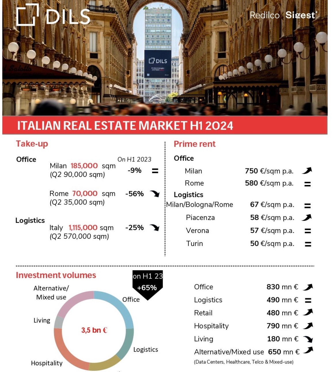 DILS. Nel primo semestre 2024 circa €3,5 miliardi di investimenti nel settore immobiliare
