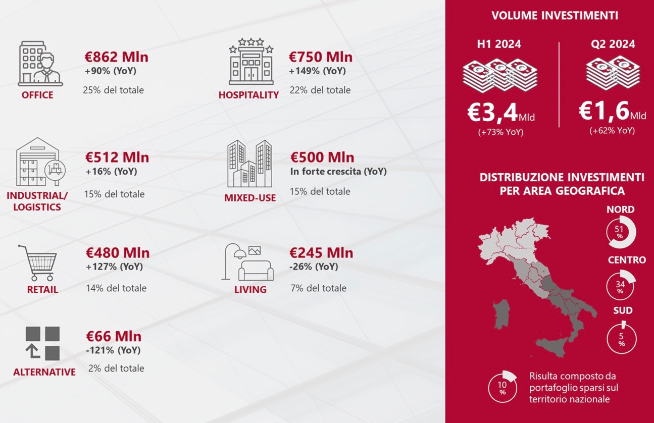 Gabetti Property Solutions. Investimenti immobiliari: positivo il primo semestre del 2024