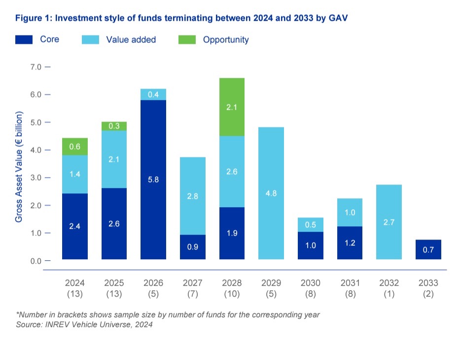 INREV. L’analisi delle performance dei fondi immobiliari europei