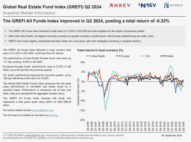 Il market insight di INREV sugli investimenti immobiliari nel mercato globale