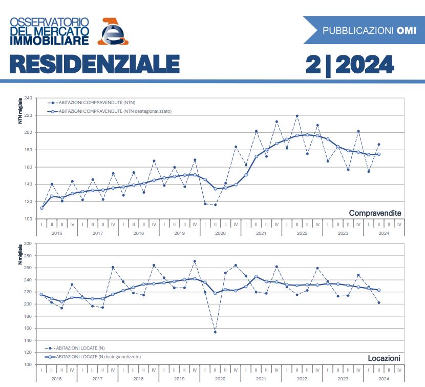 Agenzia delle Entrate. I trend del mercato immobiliare residenziale e commerciale-produttivo