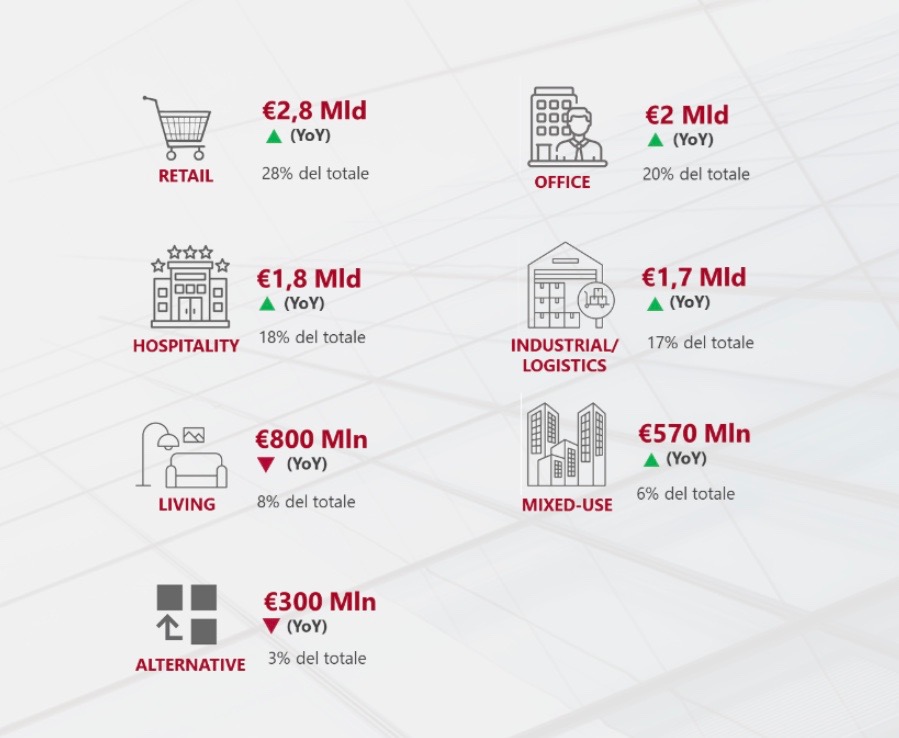 Gabetti Property Solutions. Real estate investment + 66% in Italy in 2024. Foreign investors (62%) the most active in the market