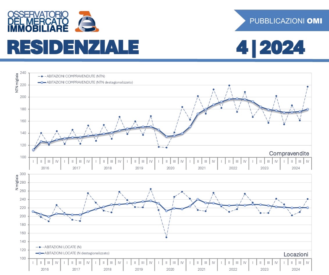 Agenzia delle Entrate. L’analisi del mercato delle abitazioni nel IV trimestre 2024
