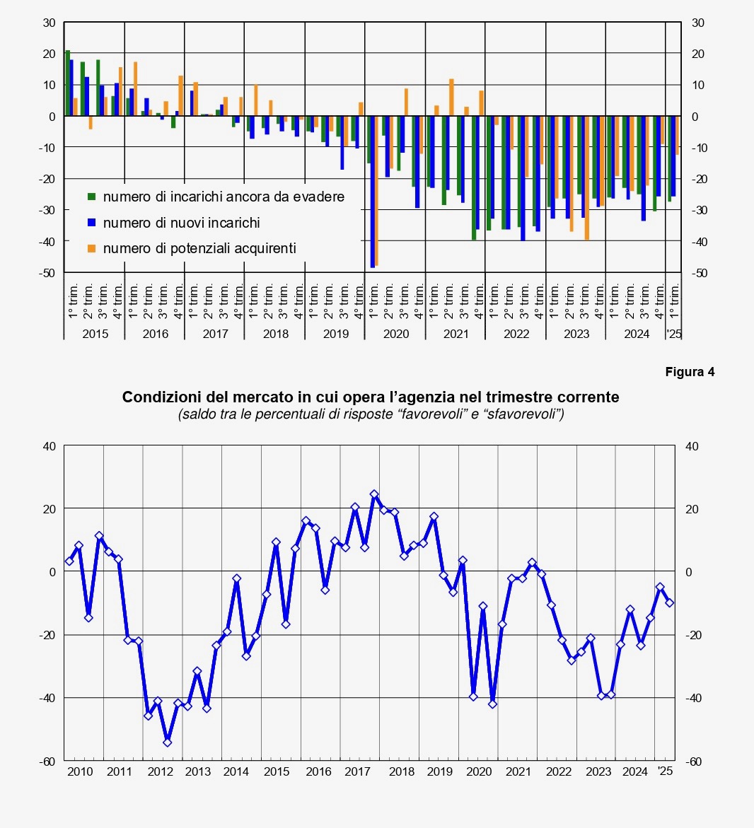 Banca d’Italia. Il sentiment degli agenti immobiliari sul mercato residenziale italiano