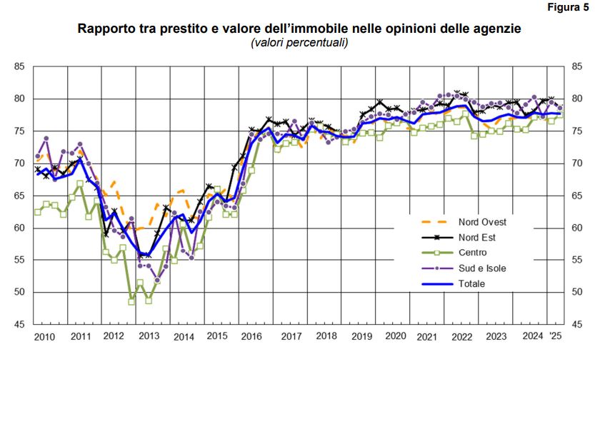 L’indagine di Bankitalia sul mercato delle abitazioni
