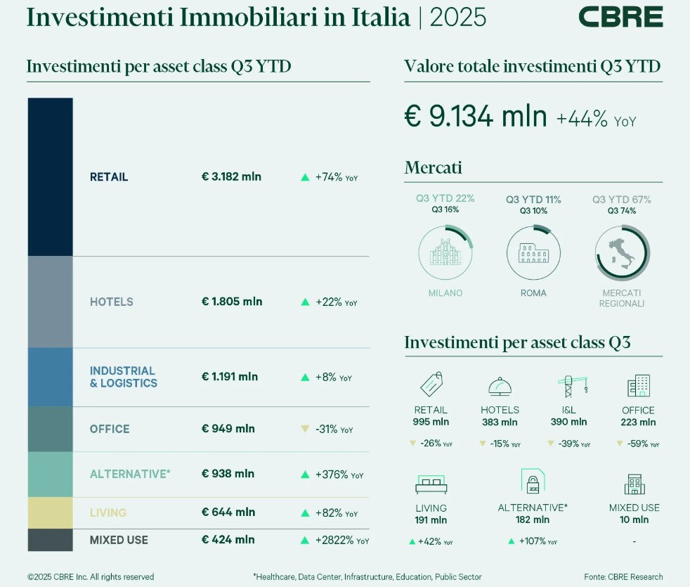 CBRE. Il Retail e i mercati regionali trainano la crescita del commercial real estate italiano
