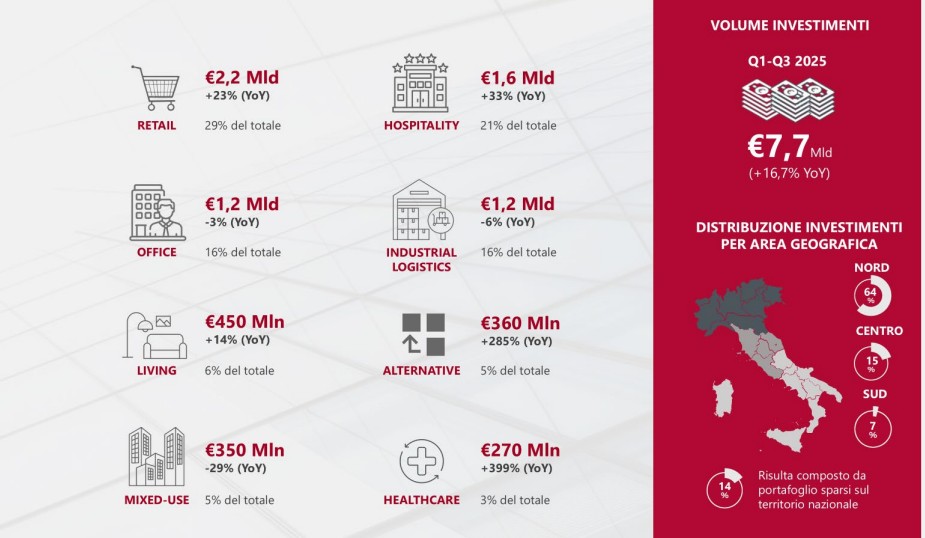 Gabetti. Investimenti immobiliari: positivi i primi nove mesi del 2025