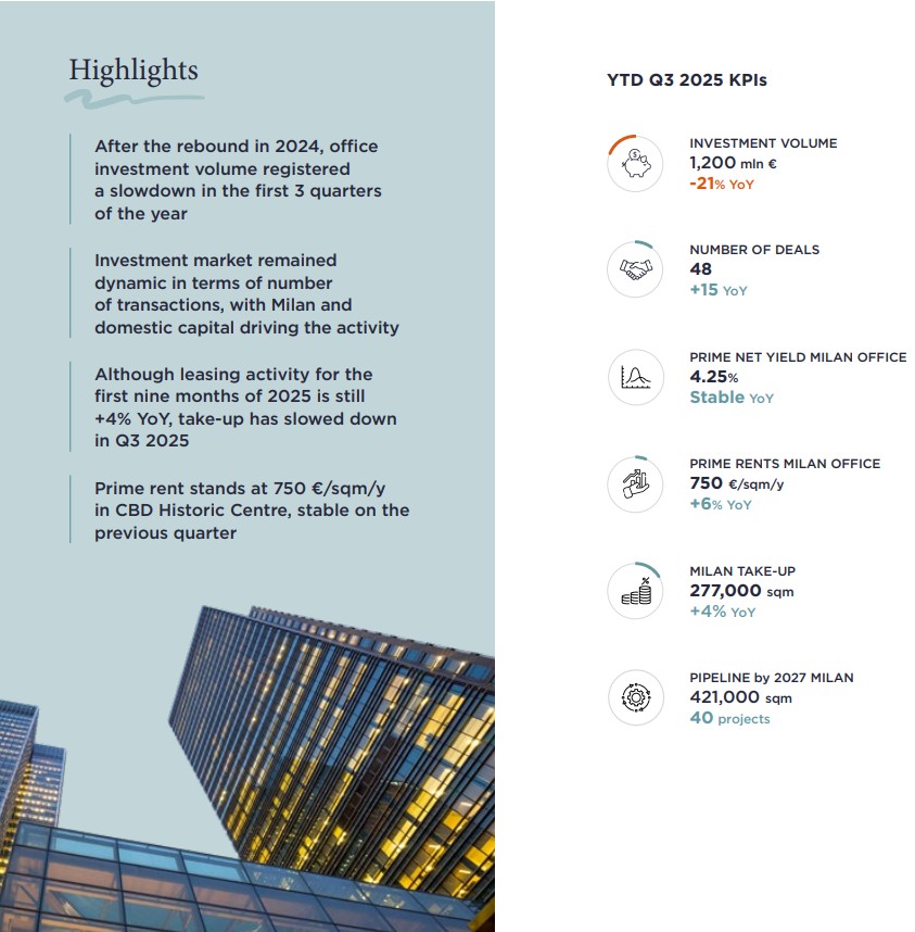 Savills. Ne settore uffici il trend positivo del take-up sostiene i canoni, ma gli investitori rimangono selettivi