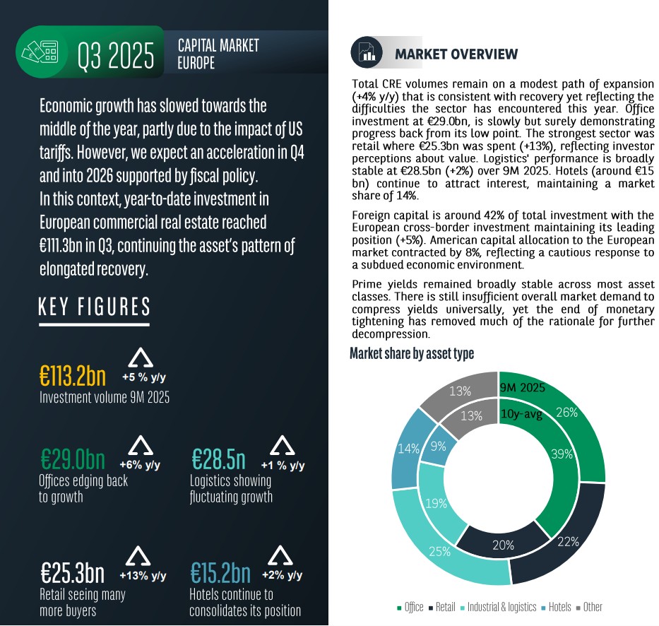 BNP Paribas RE. Il mercato europeo del commercial real estate nel Q3 2025
