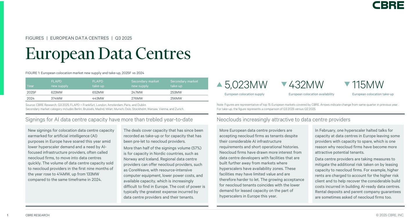 CBRE. L’andamento al Q3 del mercato dei data center europeo