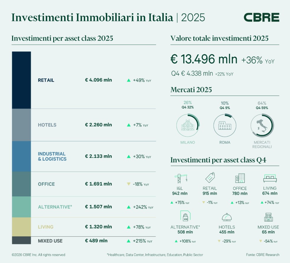 CBRE. Commercial real estate italiano al massimo storico con oltre 13 miliardi di euro di investimenti nel 2025
