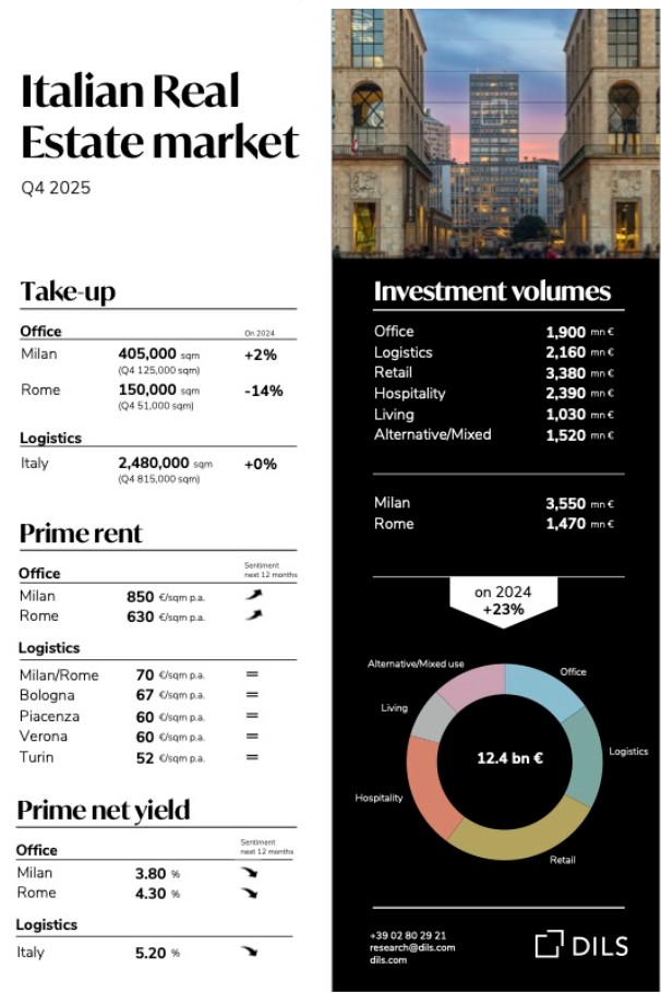 Dils. Mercato Immobiliare 2025 in Italia