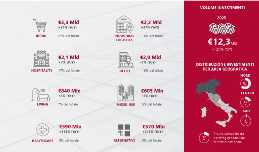 Gabetti. Investimenti immobiliari: nel 2025 il mercato torna ai massimi livelli