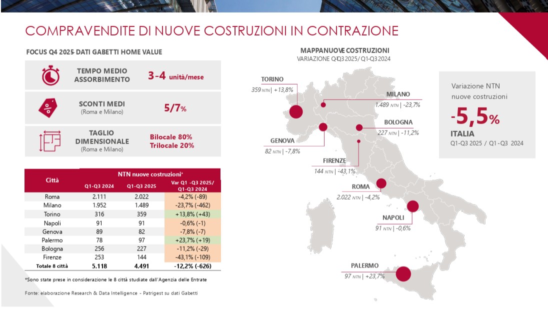 Gabetti. L’andamento del mercato residenziale italiano nel 2025