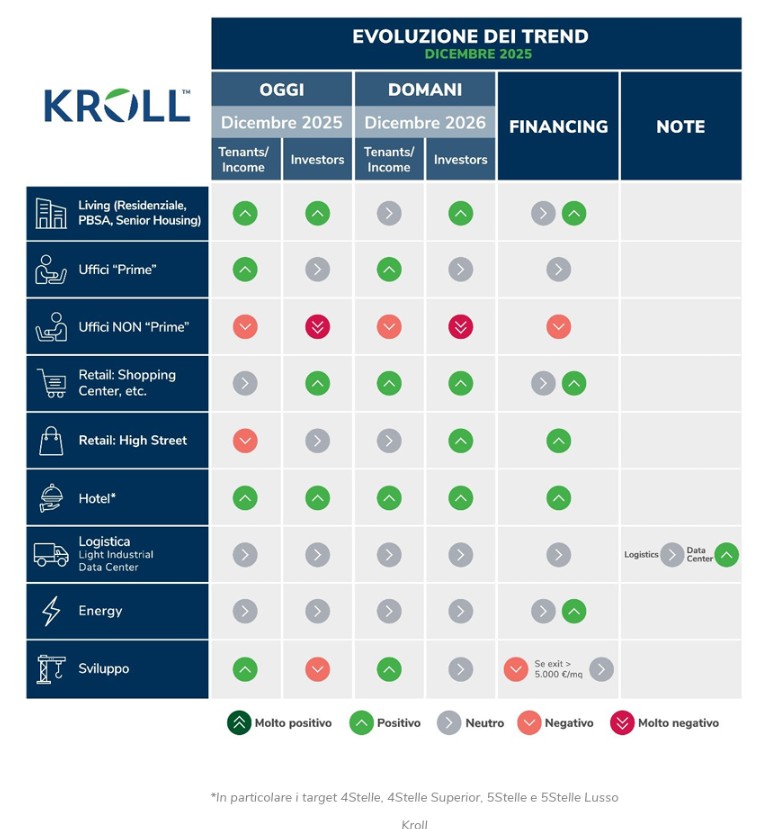 Kroll. L’evoluzione del mercato immobiliare italiano nel 2025