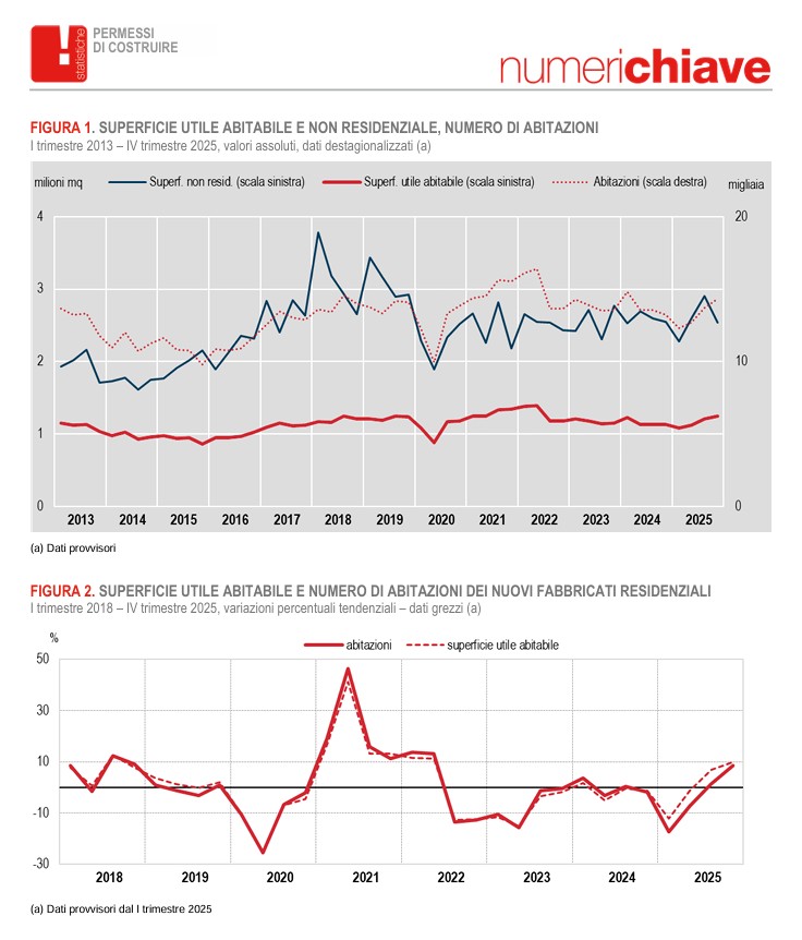 Una lettura del comparto costruzioni attraverso i dati ISTAT più recenti