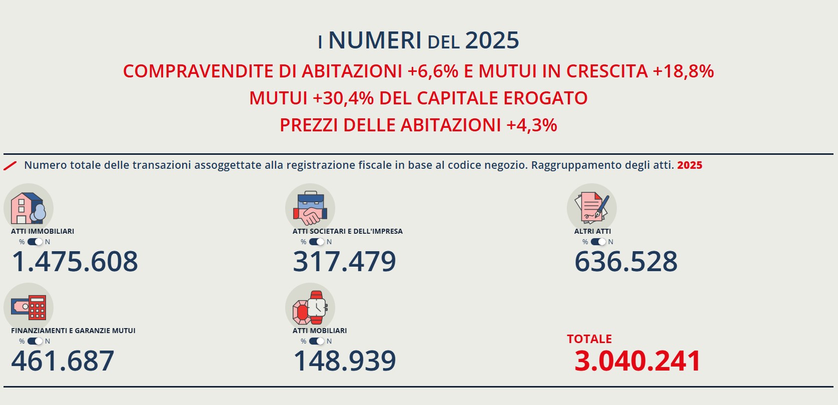 Il Notariato italiano pubblica le statistiche del 2025